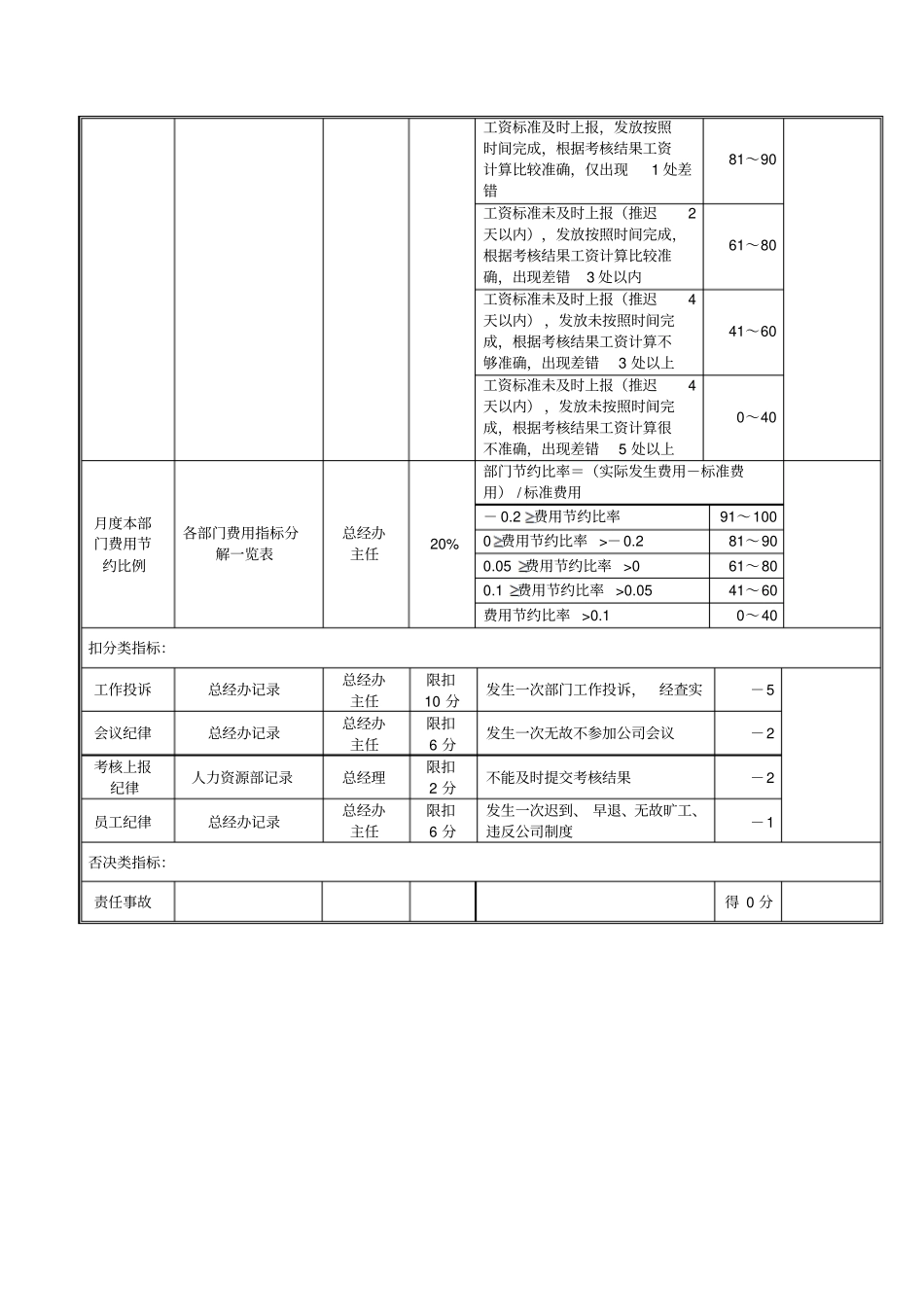 人力资源部经理岗位绩效考评表_第2页