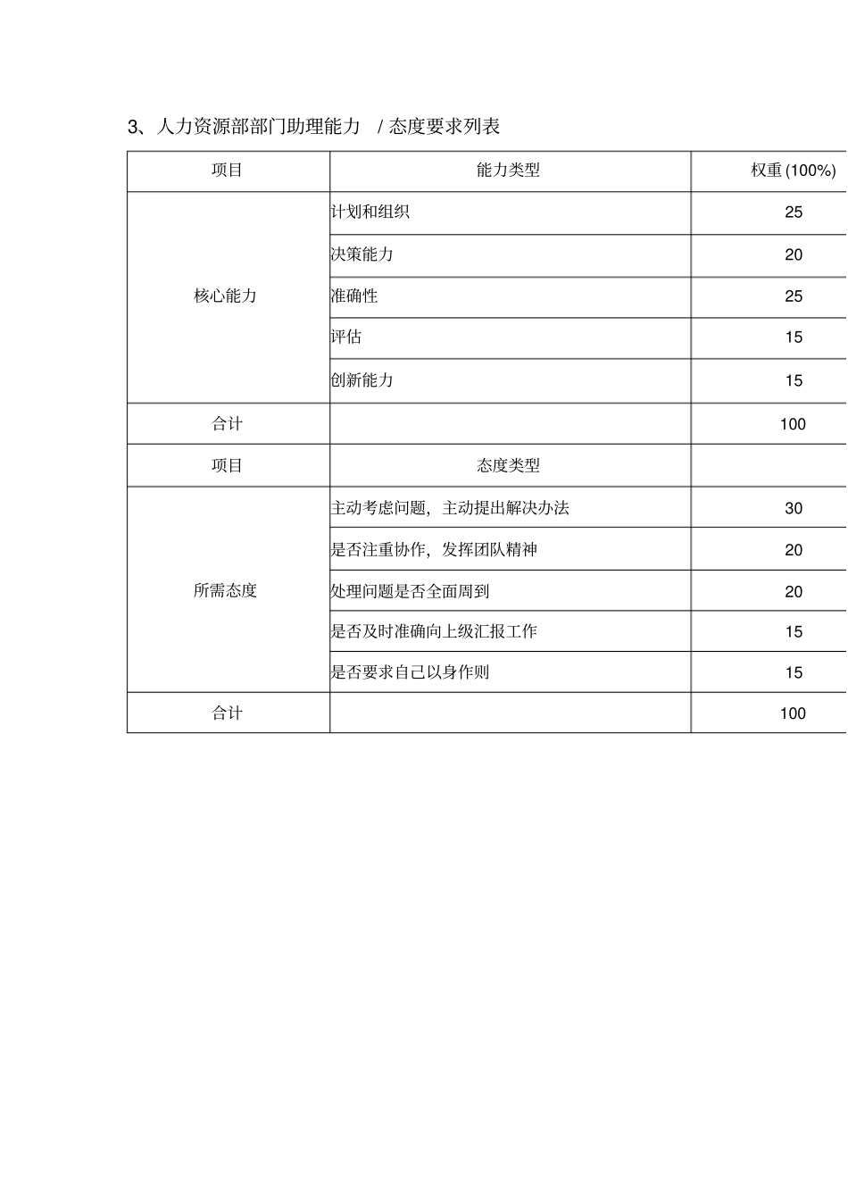 人力资源部部门助理绩效考核指标_第3页