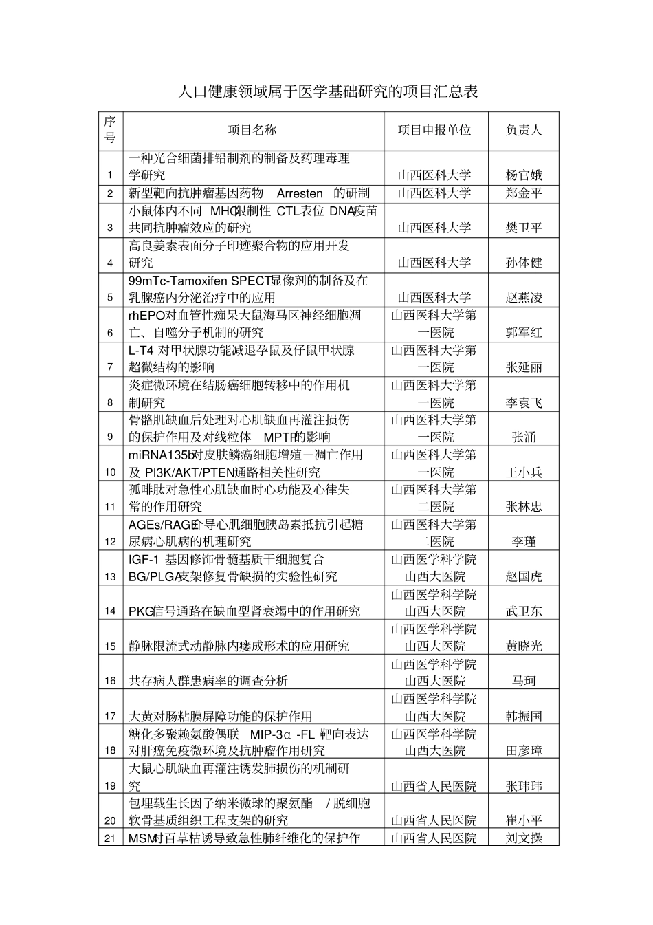人口健康领域属于医学基础的研究项目汇总表_第1页
