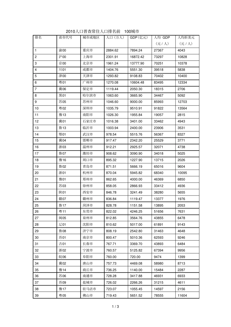 人口普查常住人口排名前城_第1页