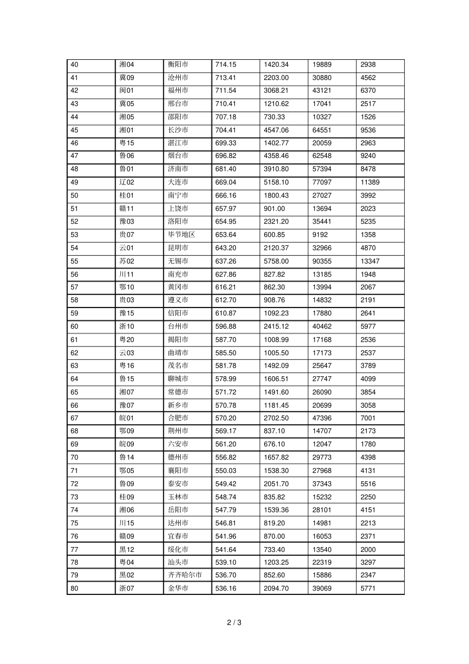 人口普查常住人口排名前城_第2页