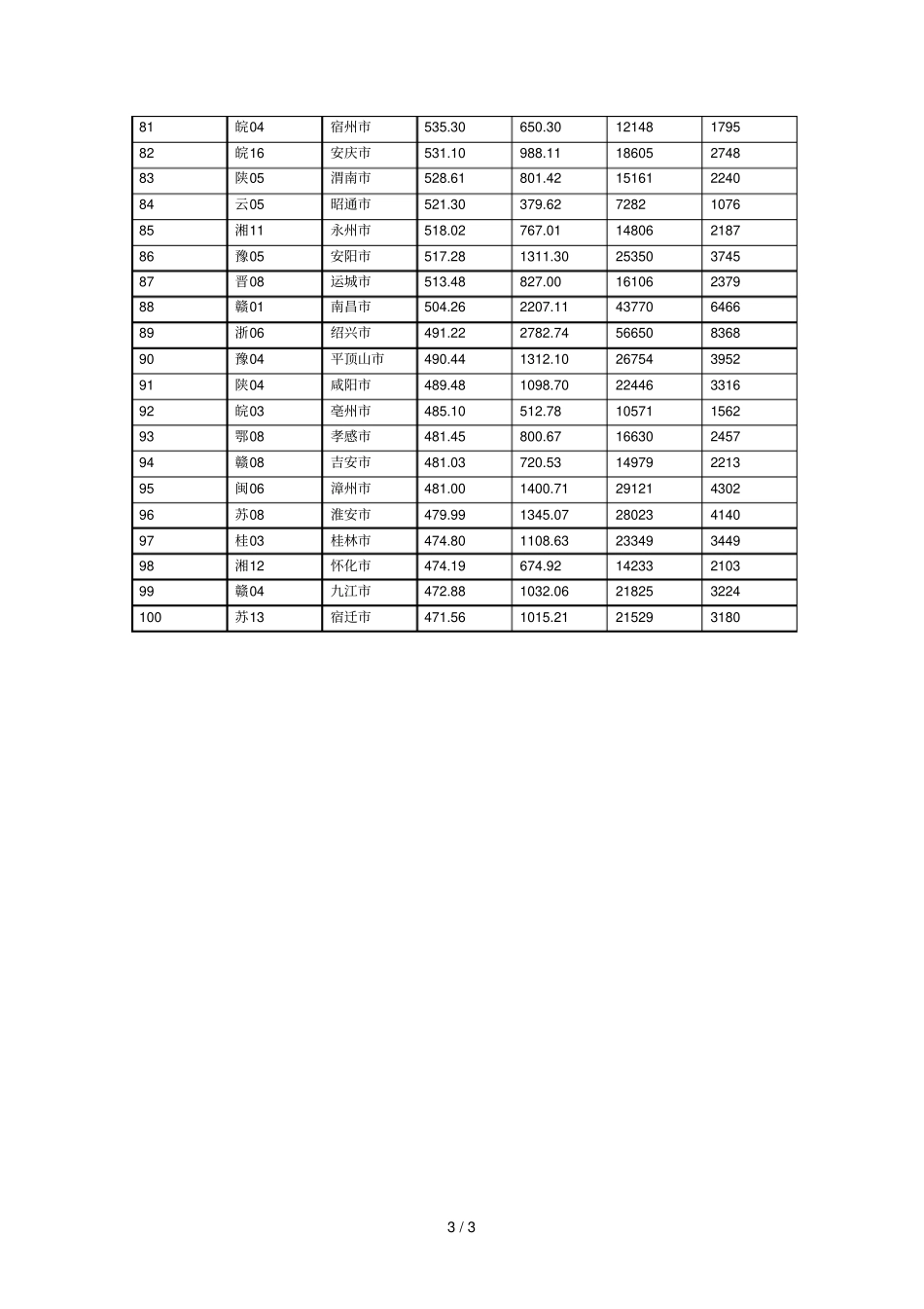 人口普查常住人口排名前城_第3页