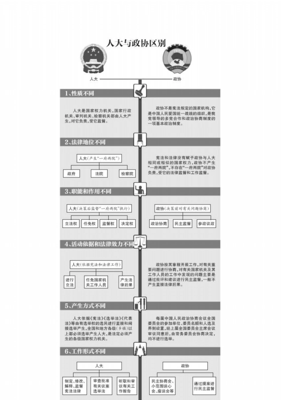 人大与政协有何区别_第3页