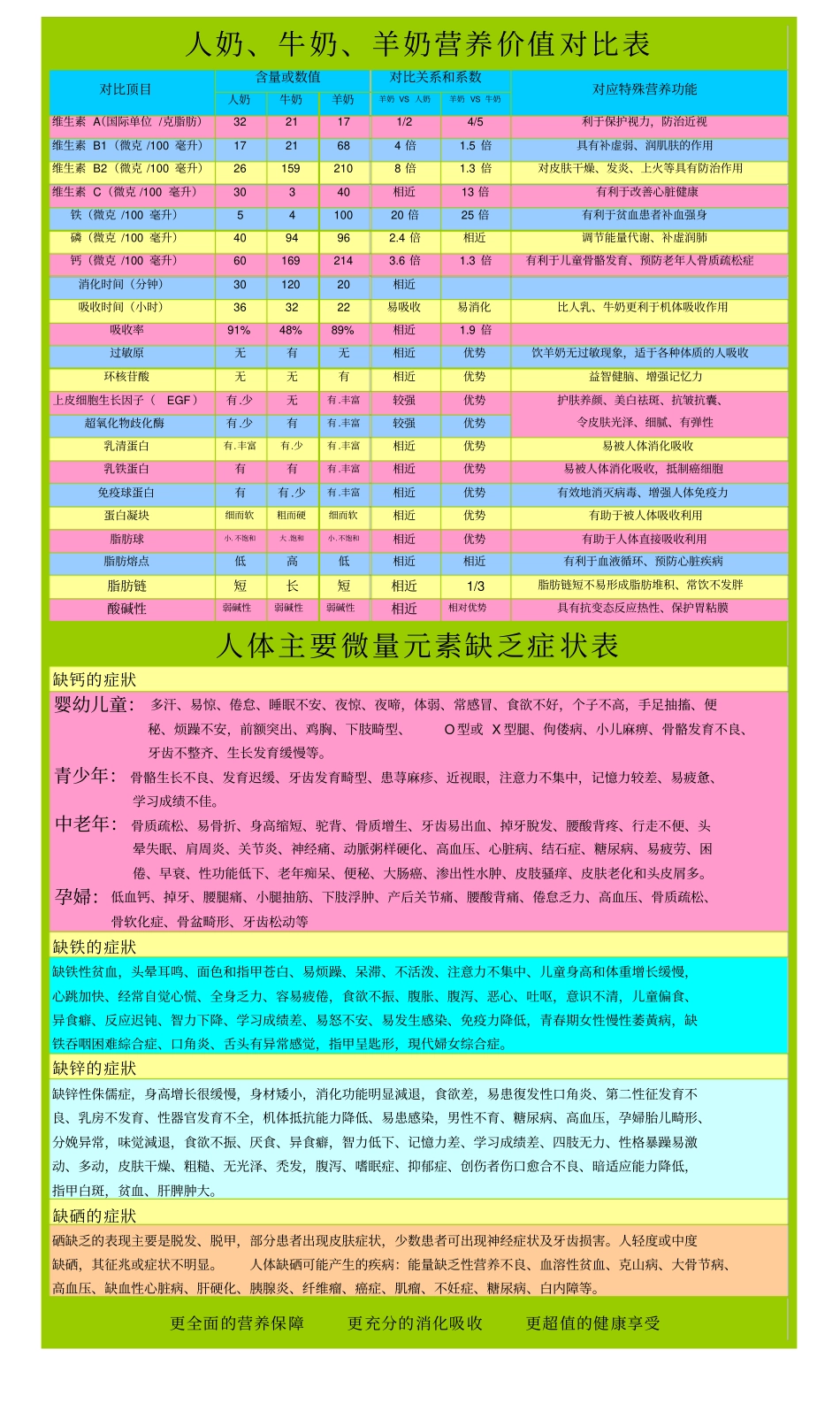 人奶牛奶羊奶营养价值对比表及钙铁锌晒缺乏症状表_第1页