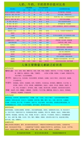 人奶牛奶羊奶营养价值对比表及钙铁锌晒缺乏症状表