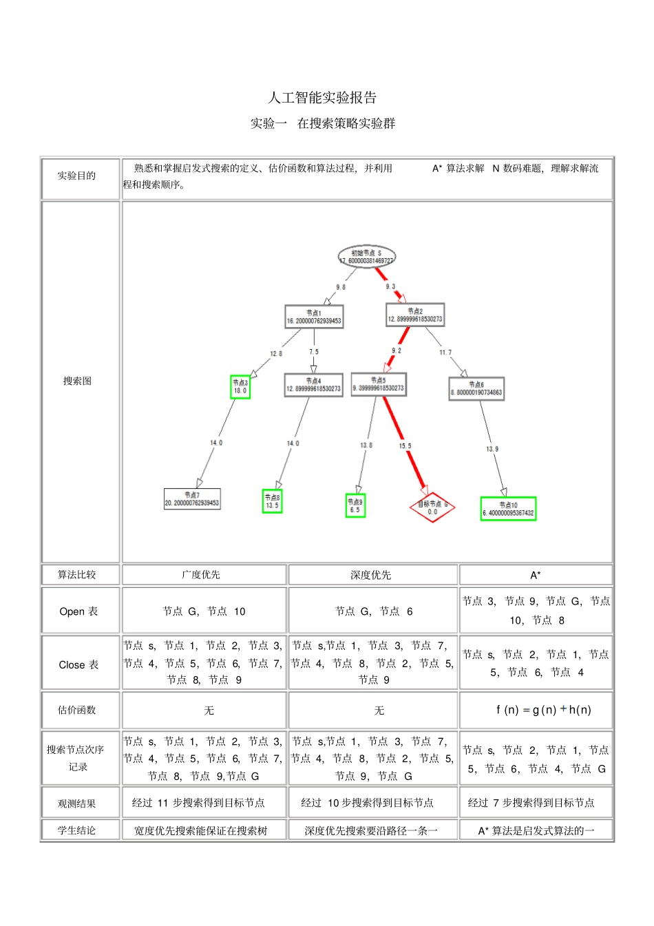 人工智能试验报告_第1页