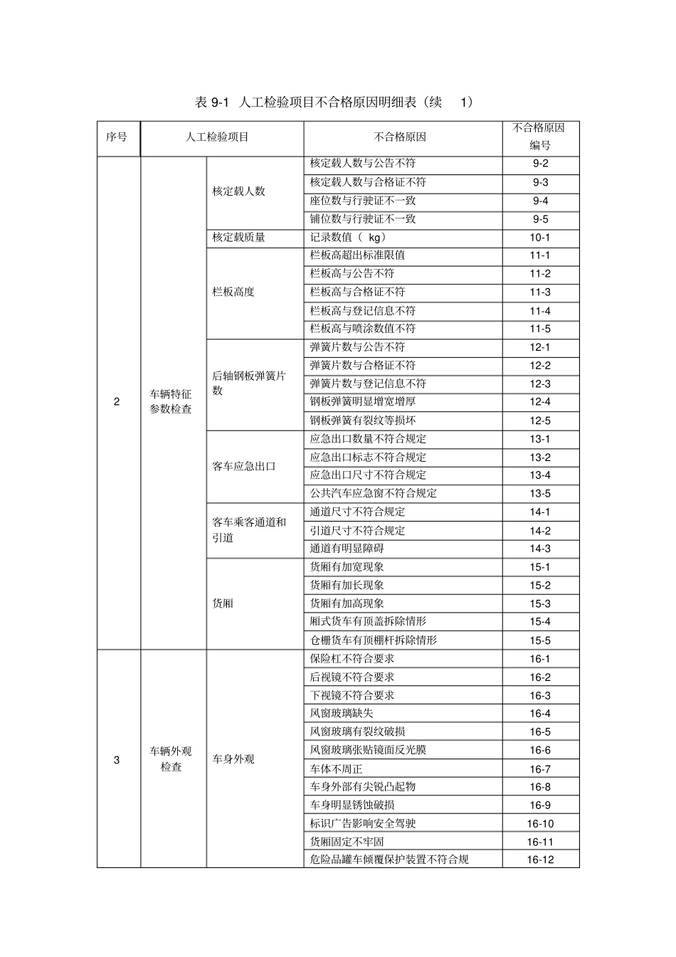 人工检验不合格原因明细表20150306重点讲义资料_第3页