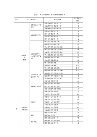 人工检验不合格原因明细表20150306重点讲义资料