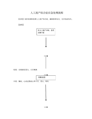 人工流产综合征应急处理流程