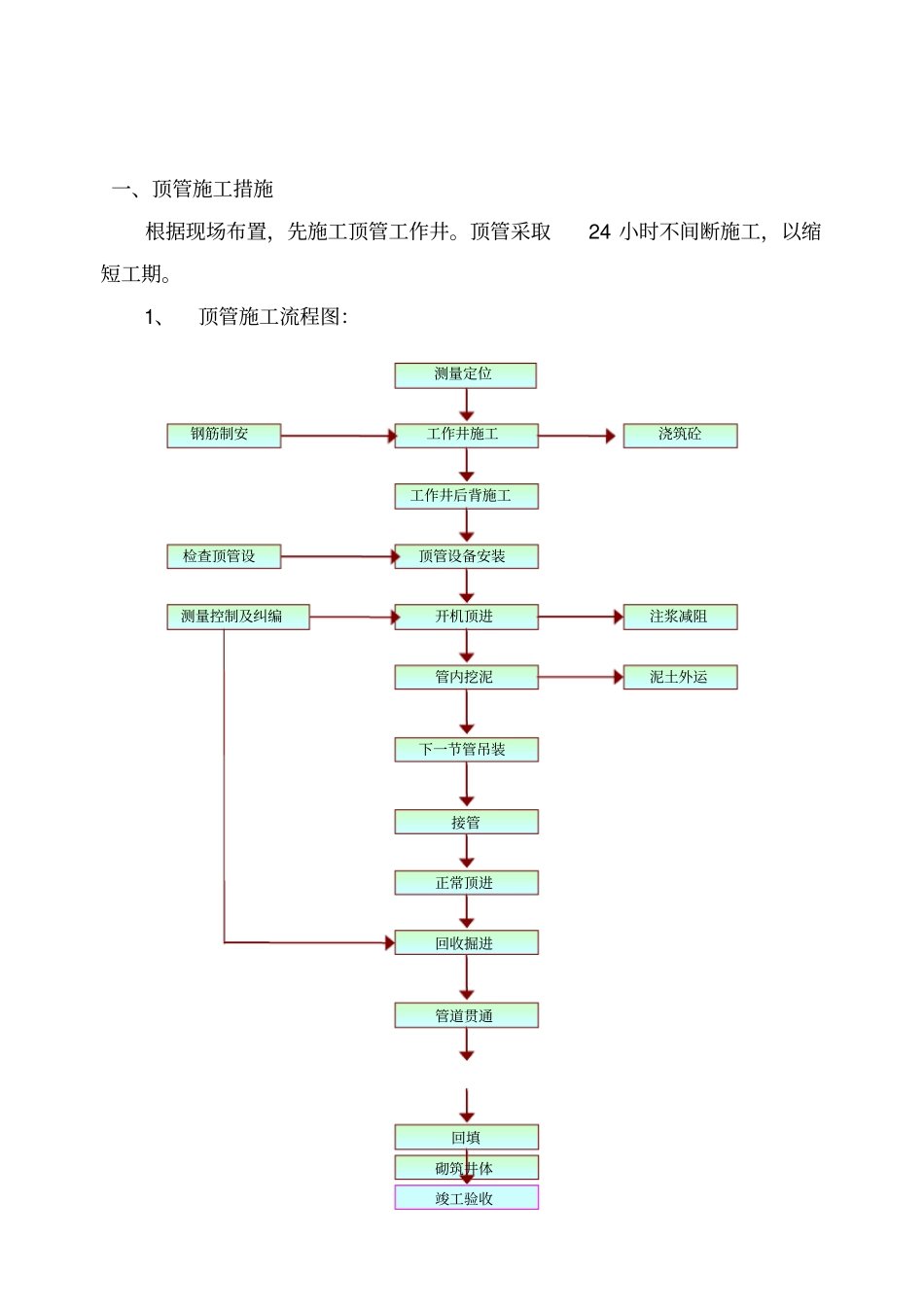 人工顶管施工组织方案设计改_第2页