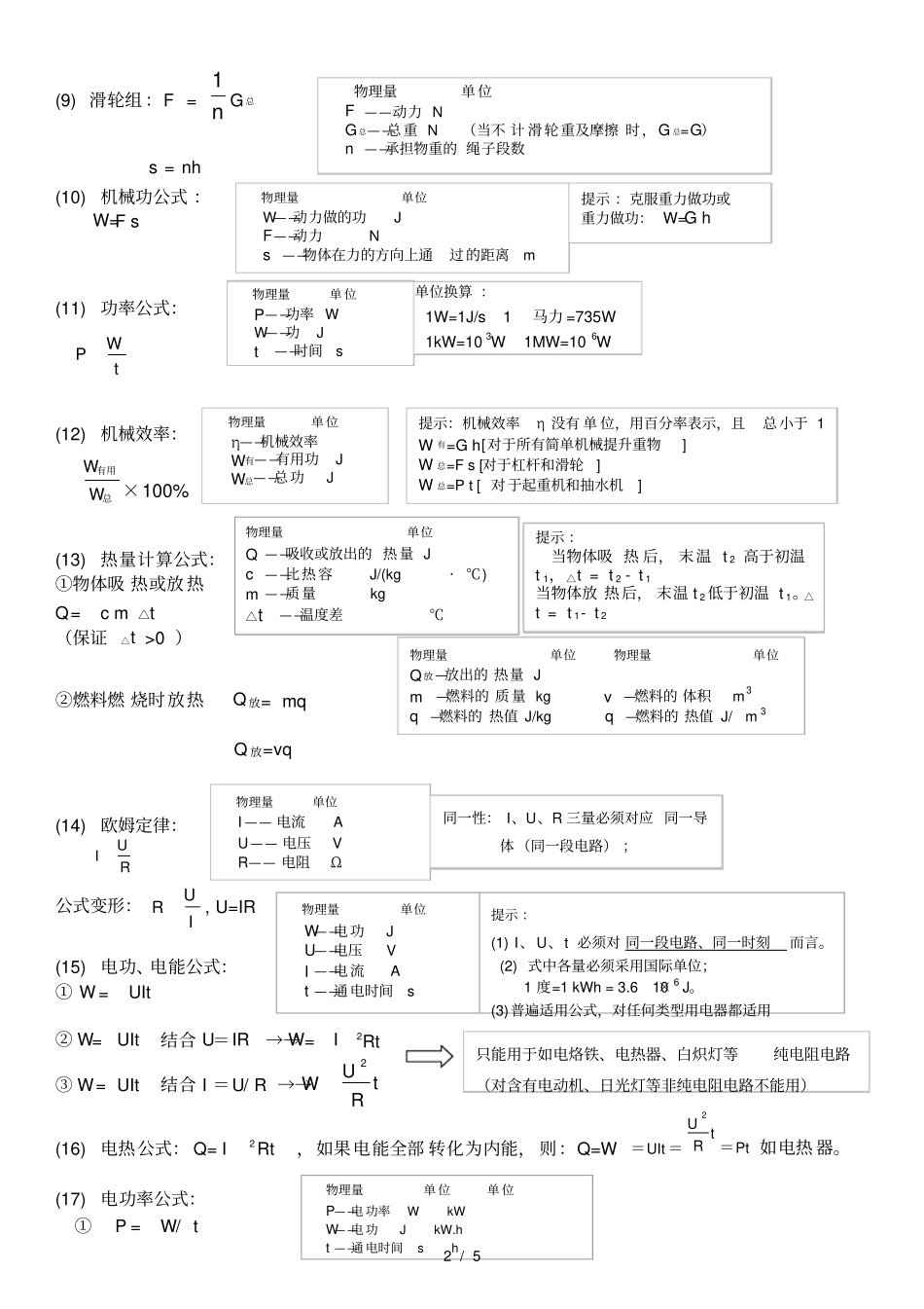 人教版-初中物理-公式大全A4整理版_第2页