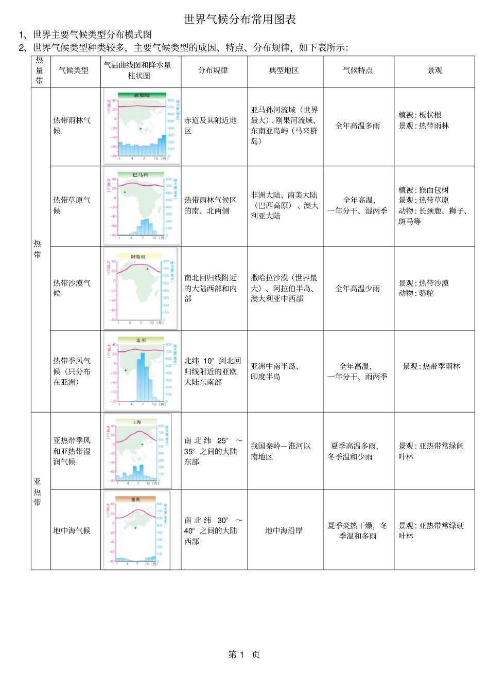 人教版七上世界气候类型知识点整理-精选教育文档_第1页