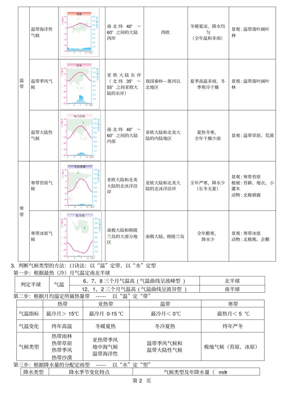 人教版七上世界气候类型知识点整理-精选教育文档_第2页
