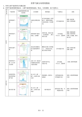 人教版七上世界气候类型知识点整理-精选教育文档