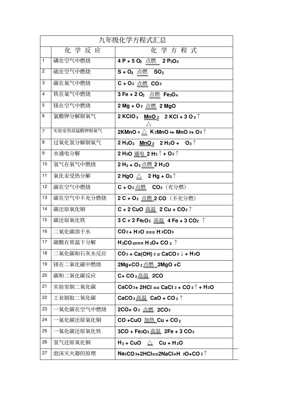 人教版九年级上册化学化学方程式汇总_第1页