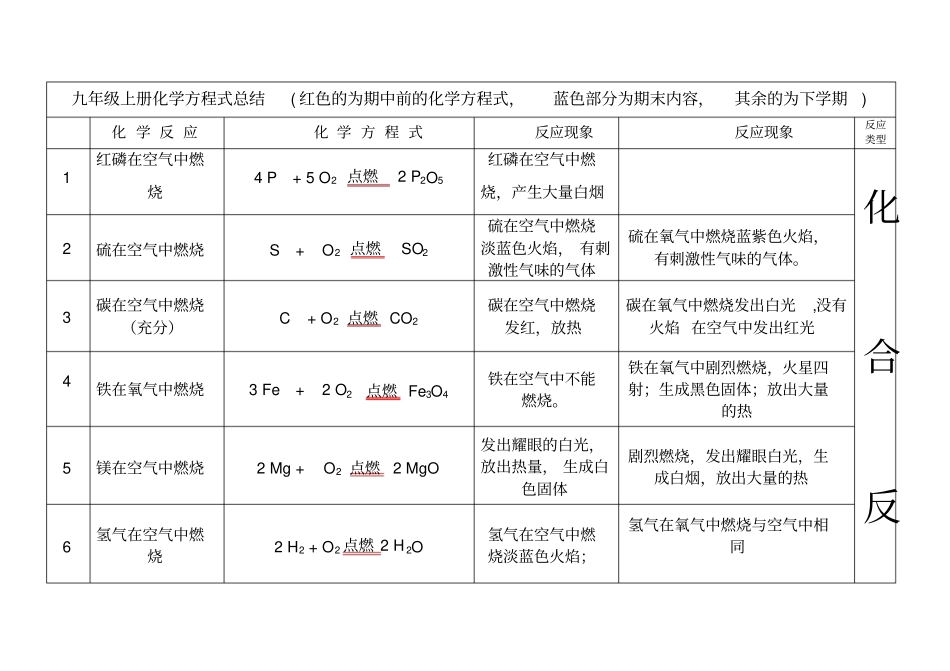 人教版九年级上册化学化学方程式汇总文档良心出品_第1页