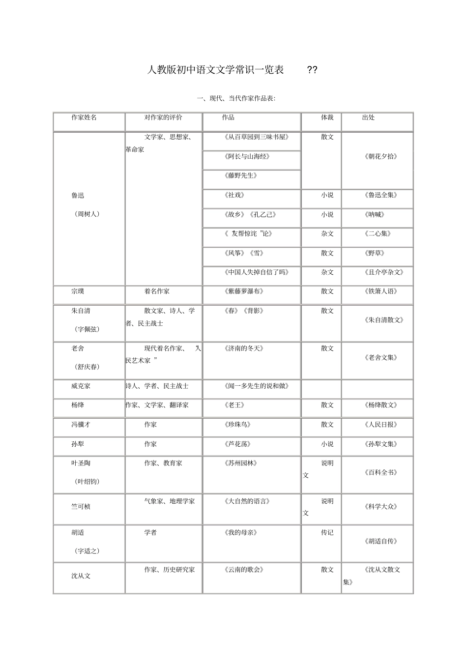人教版初中语文文学常识一览表_第1页