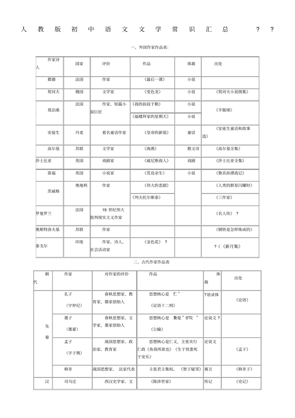 人教版初中语文文学常识汇总_第1页