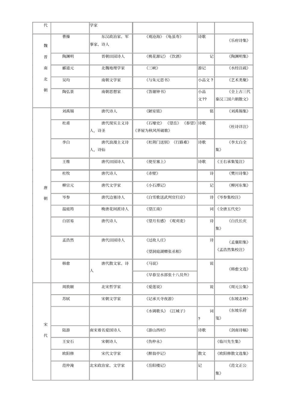 人教版初中语文文学常识汇总_第2页