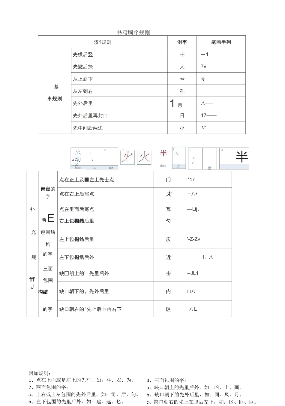 汉字田字格书写规范、笔画名称、汉字结构、书写顺序、偏旁部首表、笔顺易错字_第2页