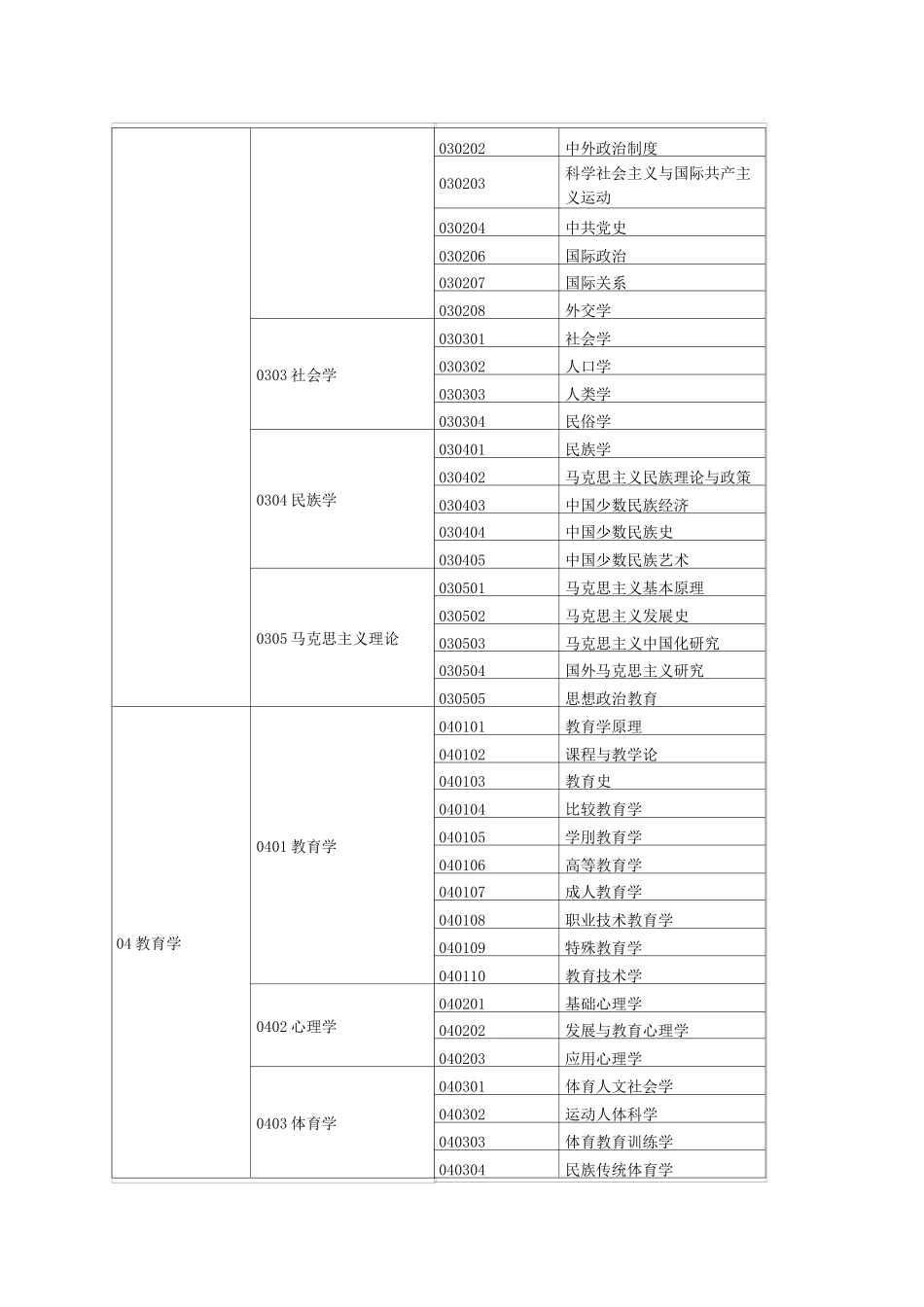 学科专业代码_第2页