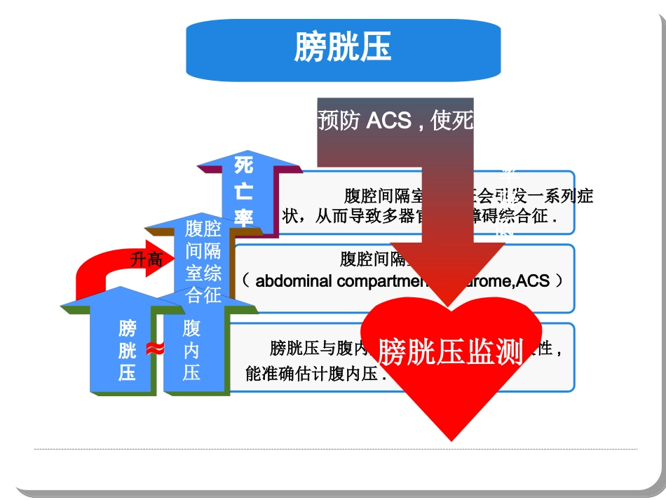 腹内压监测新方法 2_第3页