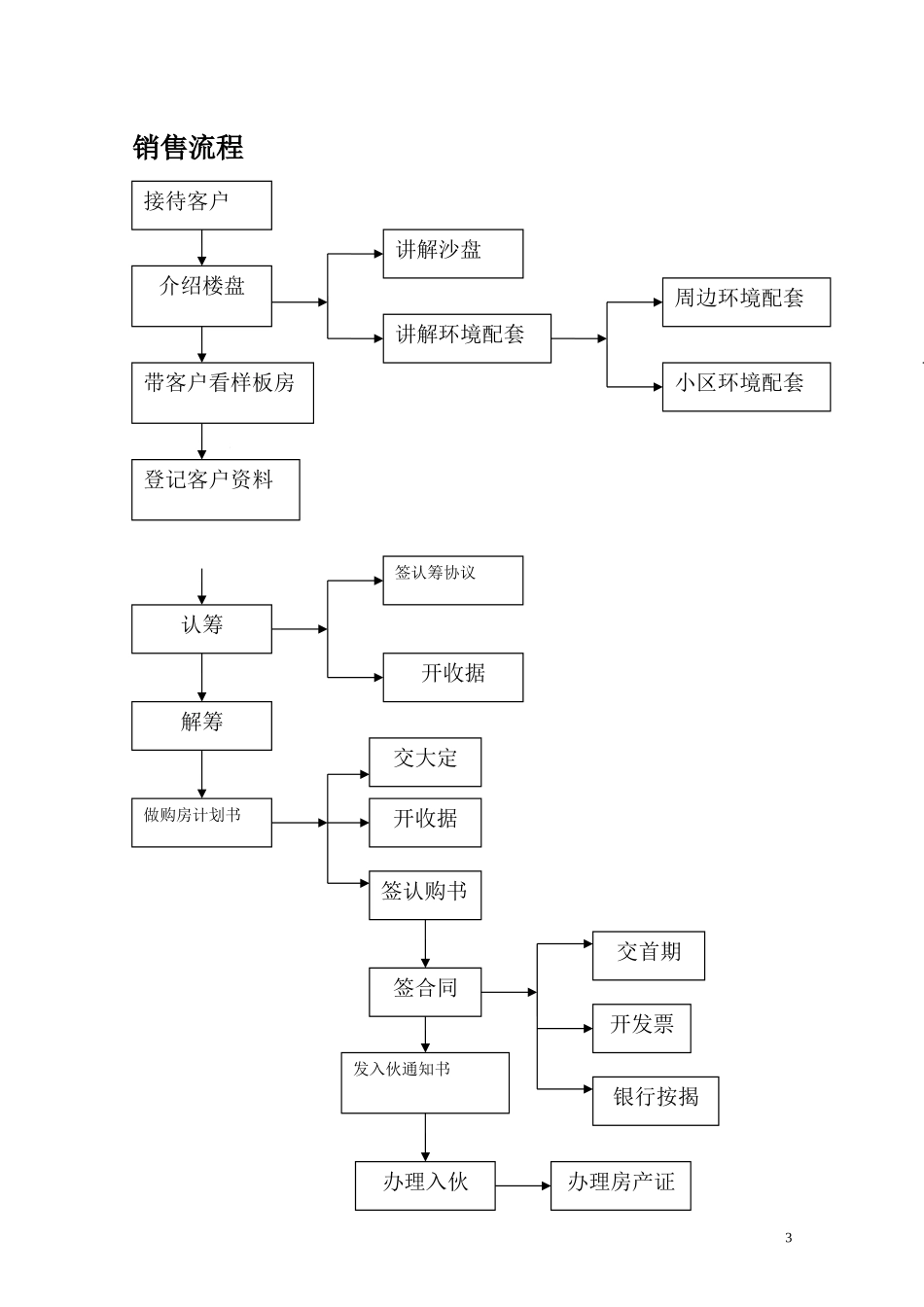 房地产案场销售流程图_第3页