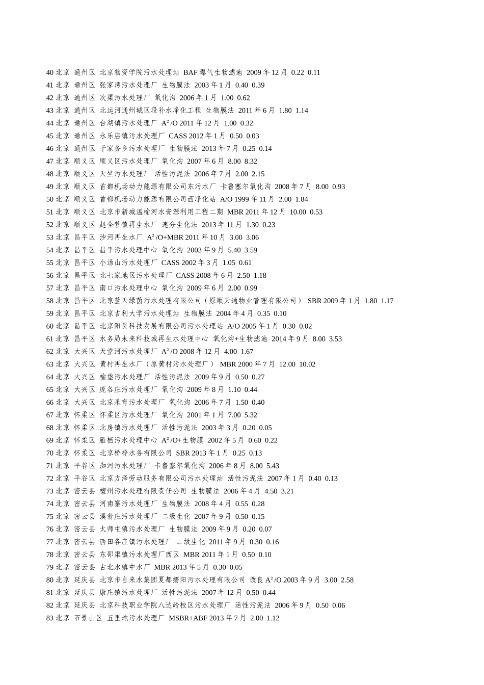全国投运城镇污水处理厂清单_第2页