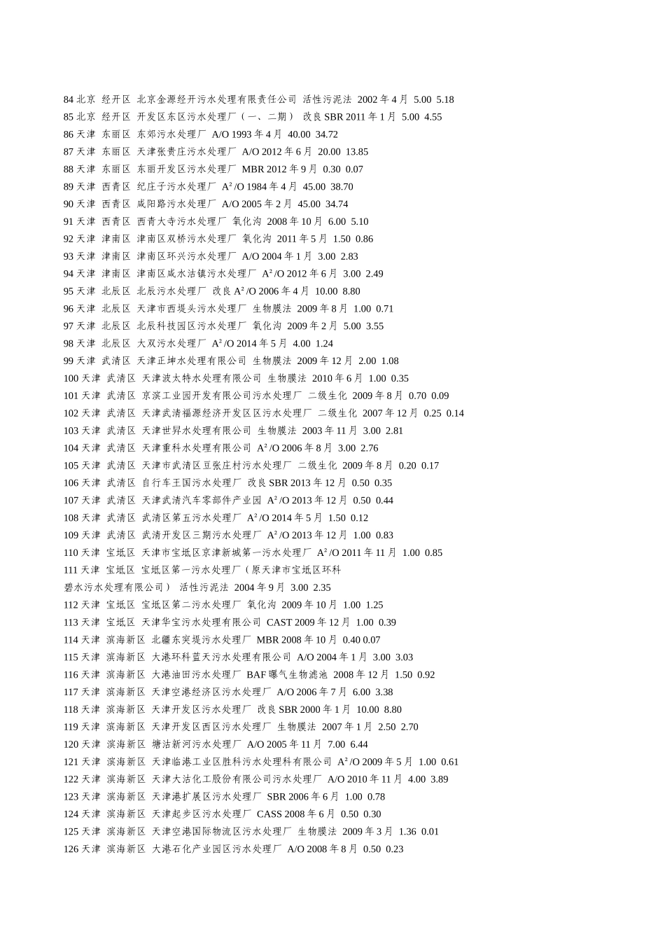 全国投运城镇污水处理厂清单_第3页