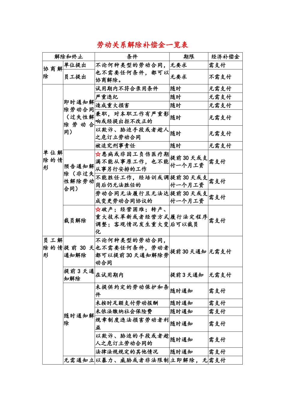 劳动关系解除补偿金一览表_第1页