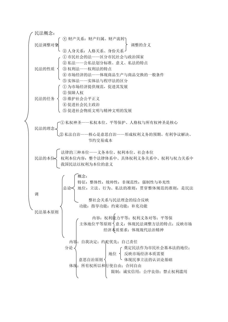 民法总论框架图_第1页