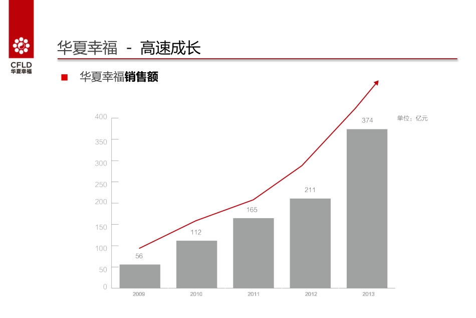 华夏幸福-企业介绍 2014.12.5_第2页