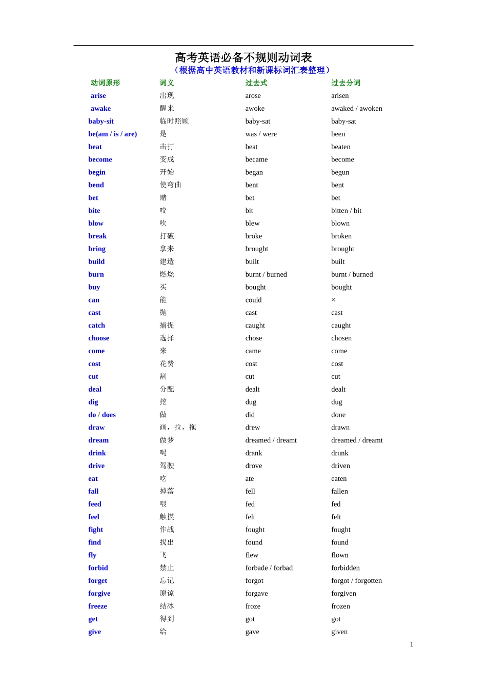 高考英语必备不规则动词表_第1页