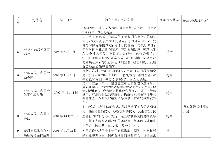 法律法规符合性评价表(2015)_第2页