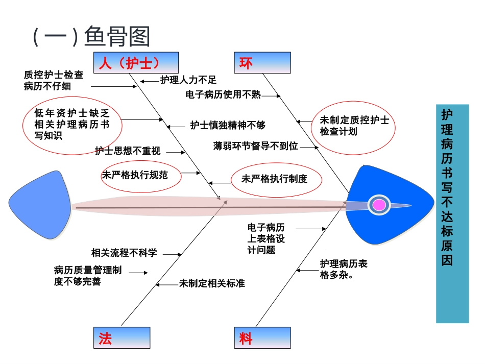 护理 鱼骨图模板_第3页