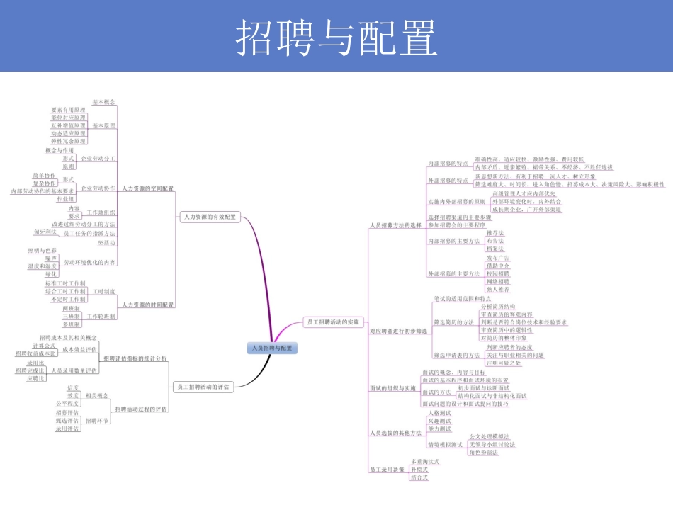 人力资源管理师2015新版教材-各章思维导图_第3页