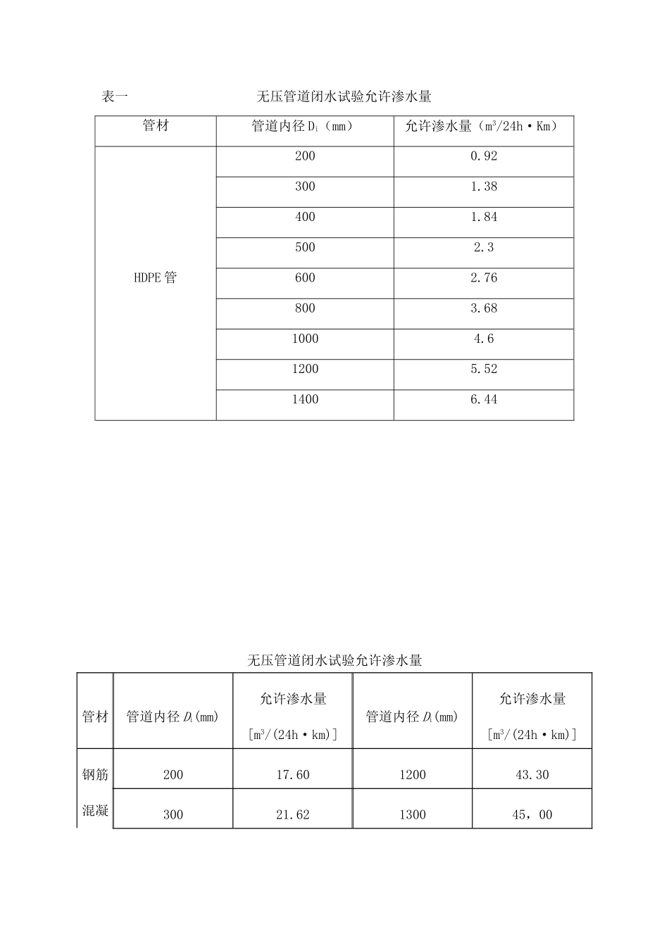 雨、污水管闭水试验专项方案_第3页