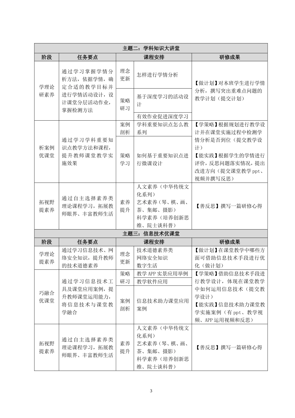 山西省2018年度中小学教师全员培训项目实施方案_第3页
