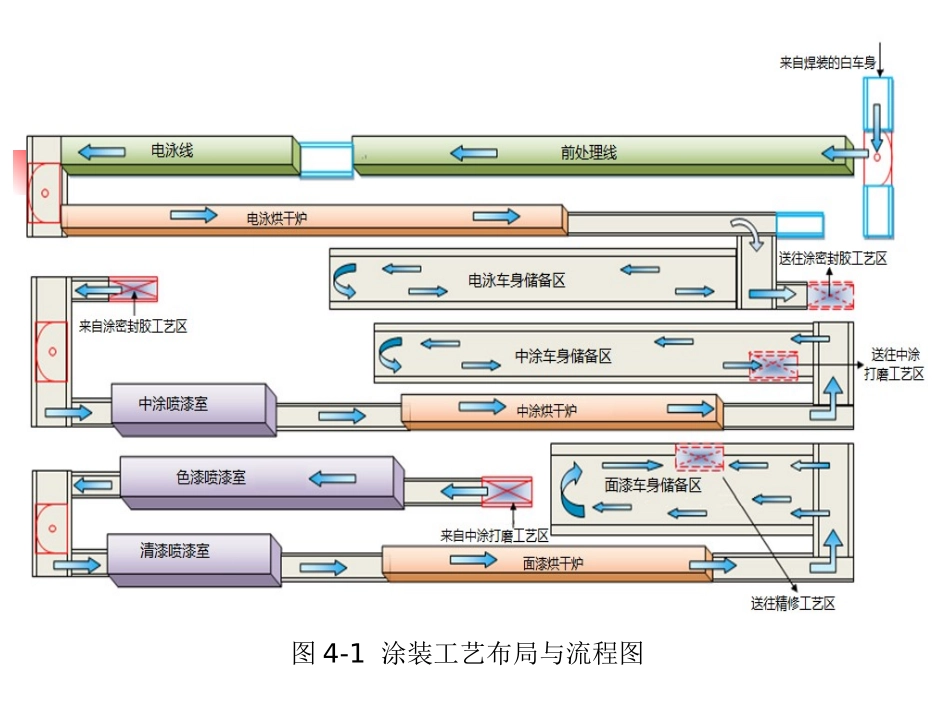 汽车涂装工艺_第3页