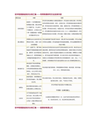 中考物理基础知识最全分类汇编,上重点高中就靠它了!