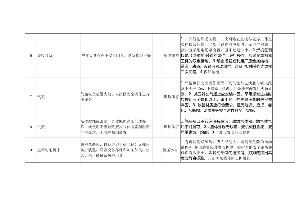 生产经营单位安全生产风险管控清单 (2)_第2页