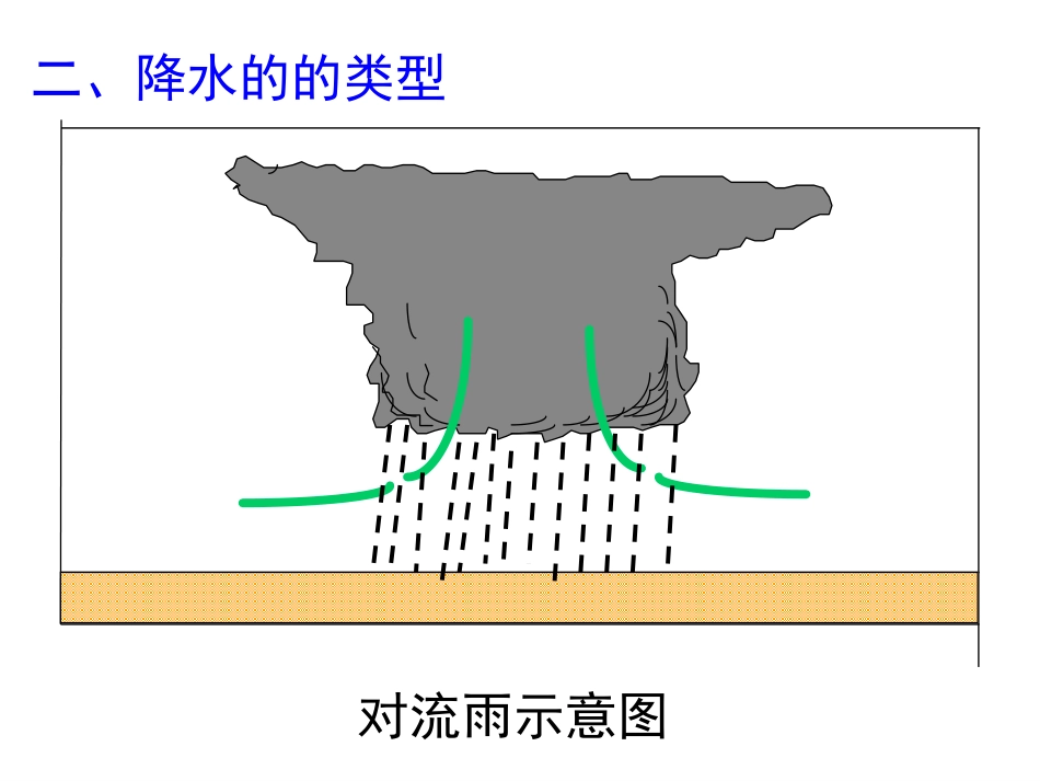 降水成因及其分布_第3页
