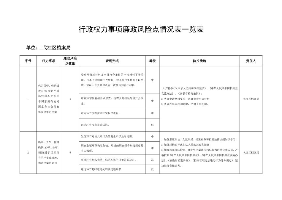行政权力事项廉政风险点情况表一览表_第1页