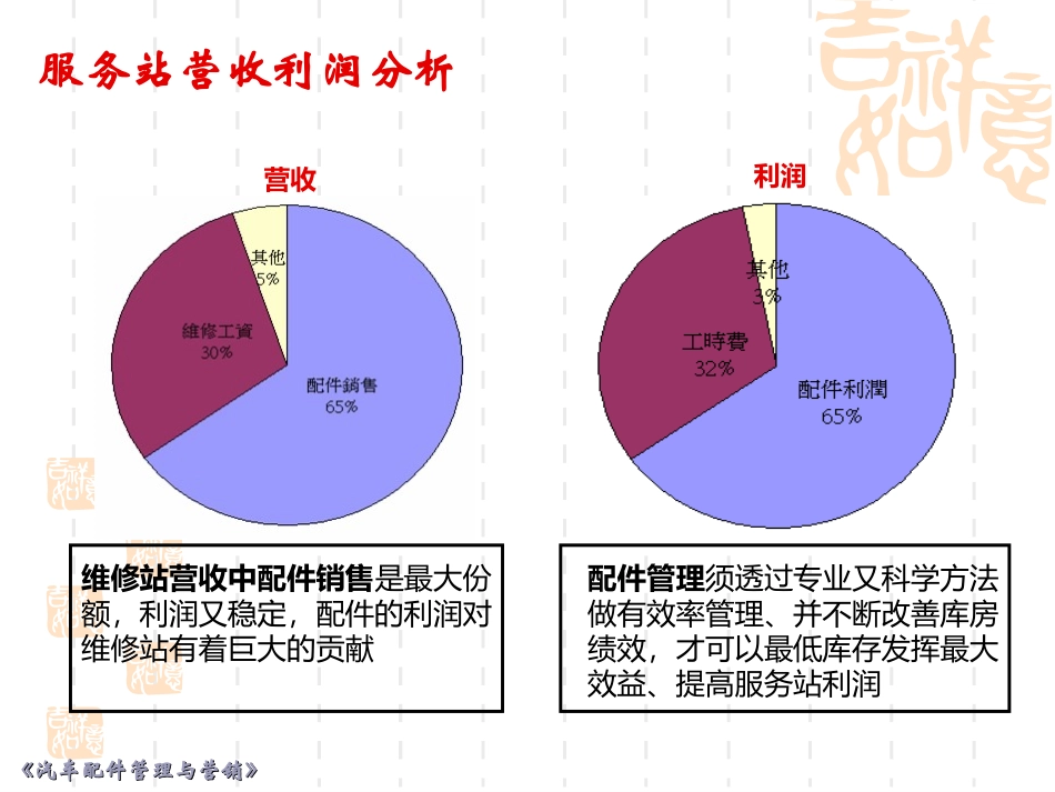 汽车配件订货管理_第3页