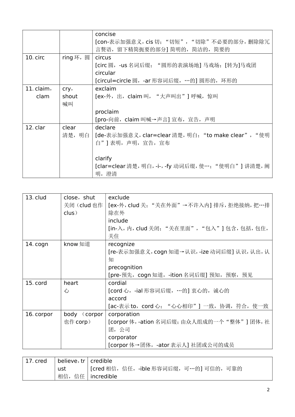 英语252个基本词根+例词分析  表格_第2页