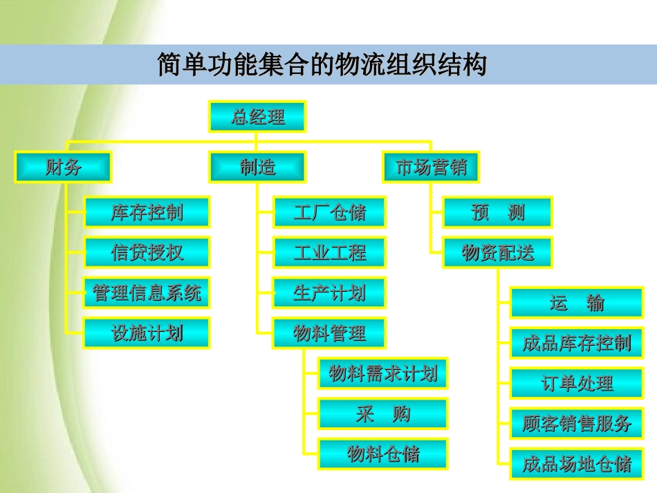 物流组织结构_第3页