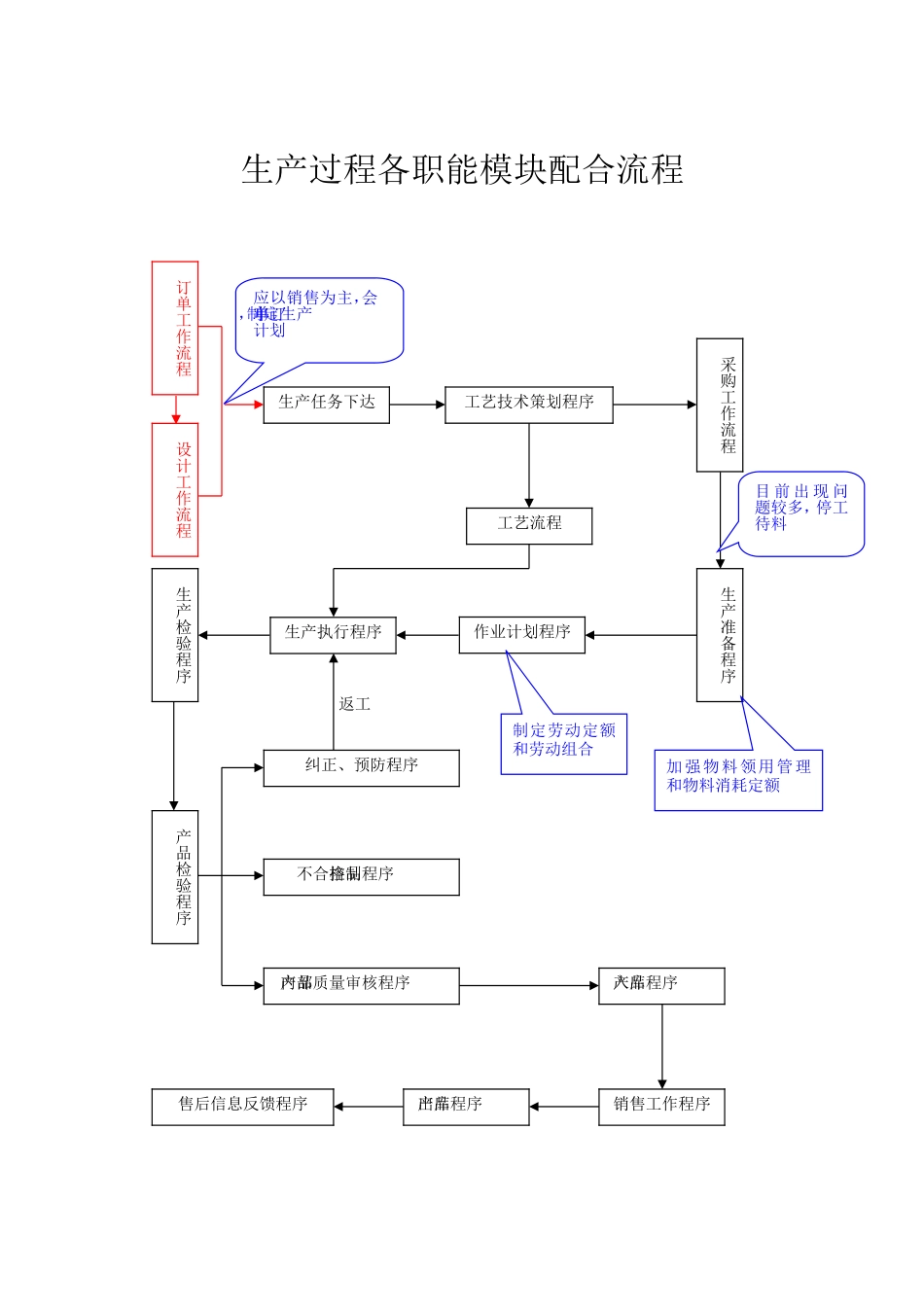 生产管理各道流程图_第3页