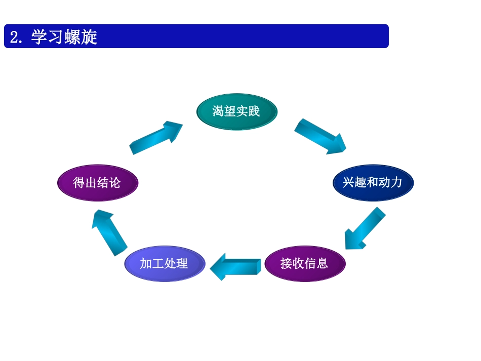 培训师授课技巧TTT_第3页