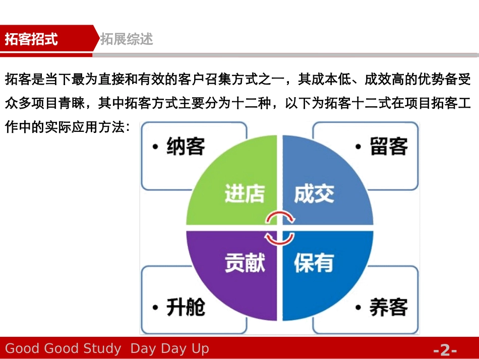 房地产拓客十二式_第2页