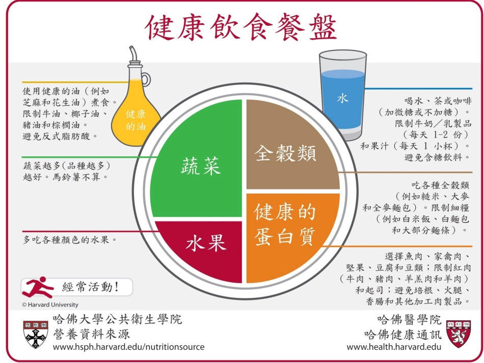 哈佛大学的健康饮食餐盘-中文版_第3页
